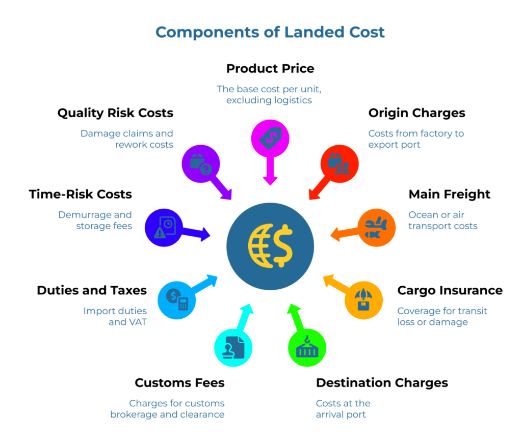“Components of Landed Cost,” shown as a hub-and-spoke around a currency icon. Spokes: Product price (base per unit), Origin charges (factory-to-port), Main freight (ocean/air), Cargo insurance (transit loss), Destination charges (arrival port), Customs fees (brokerage/clearance), Duties & taxes (import/VAT), Time-risk costs (demurrage/storage), and Quality risk costs (damage claims/rework).