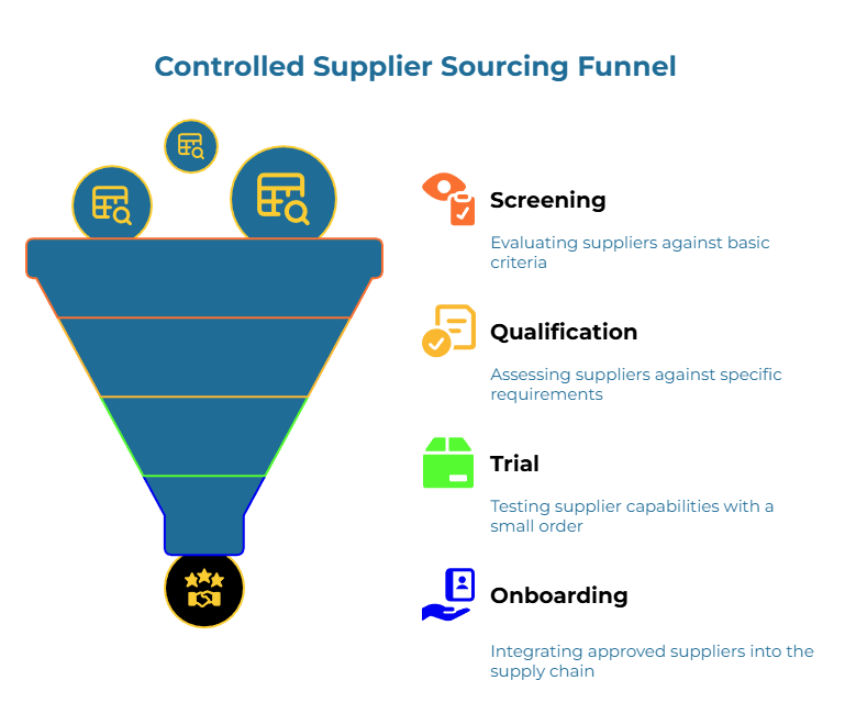 “Controlled Supplier Sourcing Funnel” infographic. A large funnel with icons shows four stages: evaluate suppliers against basic criteria; assess them against specific requirements; test capabilities with a small order; integrate approved suppliers into the supply chain.