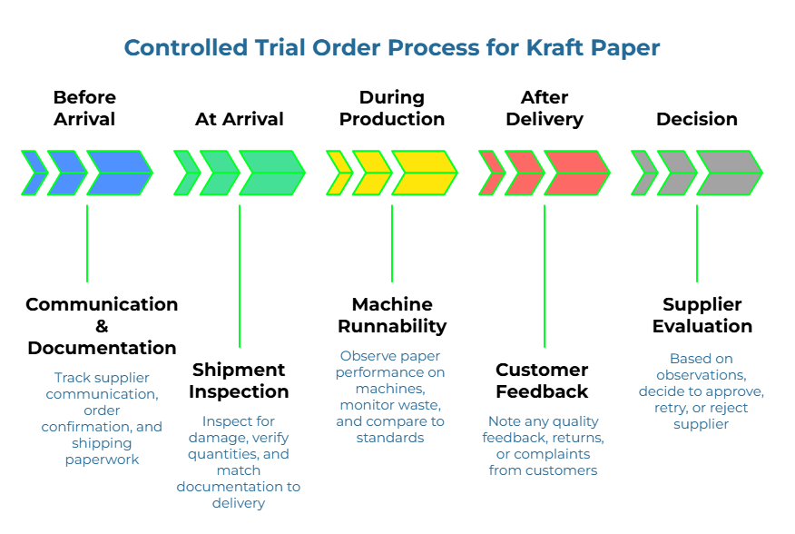 “Controlled Trial Order Process for Kraft Paper.” Arrow timeline shows: 1) track supplier communication, order confirmation, and shipping paperwork; 2) inspect delivery for damage, quantities, and docs; 3) run on machines and monitor waste vs spec; 4) log quality feedback/returns; 5) approve, retry, or reject supplier.