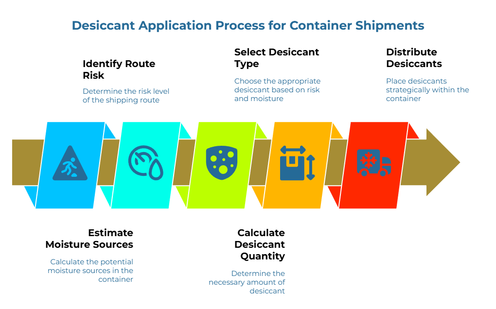 “Desiccant Application Process for Container Shipments.” A horizontal arrow of colored boxes with icons illustrates steps: assess route risk; identify container moisture sources; gauge cargo moisture; choose desiccant type; calculate required amount; place desiccants strategically in the container.