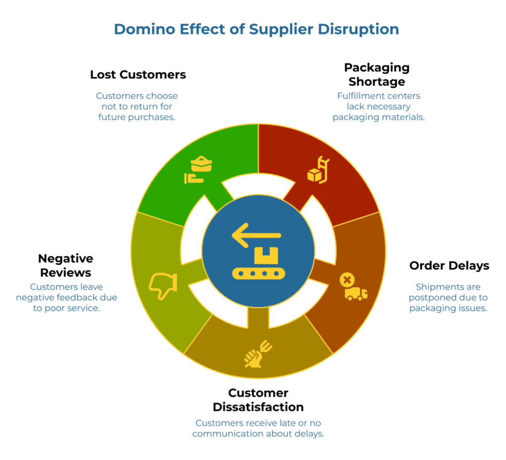 “Domino Effect of Supplier Disruption.” A circular diagram with a central conveyor/turn-back icon shows cascading impacts: packaging shortage at fulfillment, order delays, customer dissatisfaction, negative reviews, and lost customers. Colored green/red/gold segments summarize each effect.
