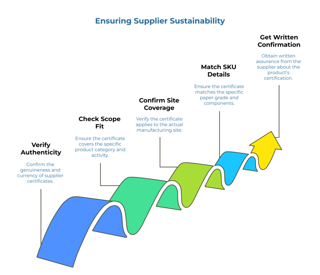 “Ensuring Supplier Sustainability.” A rising ribbon arrow maps five checks to validate certification: verify authenticity of supplier certificates; check scope fit; confirm the actual manufacturing site; match SKU details to paper grade/components; obtain written confirmation.