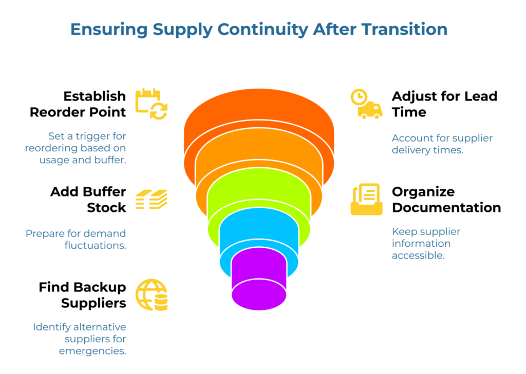 “Ensuring Supply Continuity After Transition.” A central multicolor funnel is flanked by five actions: Establish Reorder Point (set trigger by usage/buffer), Add Buffer Stock, Find Backup Suppliers, Adjust for Lead Time, and Organize Documentation to keep supplier info accessible.