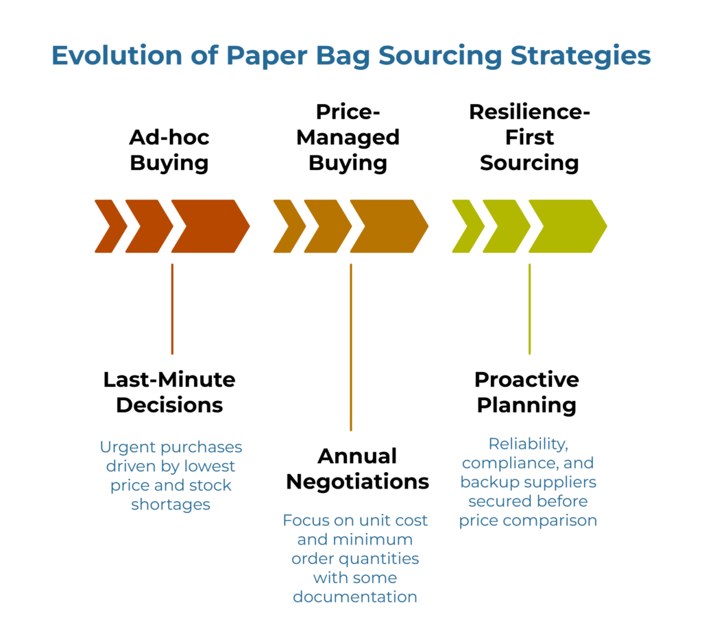 “Evolution of Paper Bag Sourcing Strategies.” Three stages: Ad-hoc Buying—last-minute decisions driven by lowest price and shortages; Price-Managed Buying—annual negotiations focused on unit cost and MOQs; Resilience-First Sourcing—proactive planning, reliability, compliance, and backup suppliers.