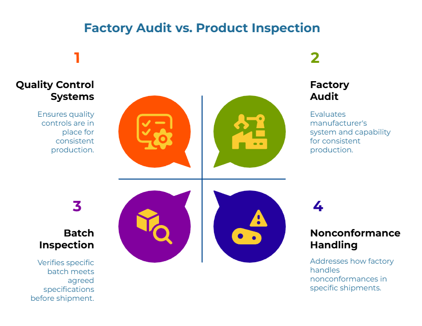 “Factory Audit vs. Product Inspection.” Four numbered quadrants with icons. 1: Ensures quality controls exist for consistent production. 2: Evaluates the manufacturer’s systems and capability. 3: Verifies a batch meets agreed specs pre-shipment. 4: Reviews how nonconformances are handled.