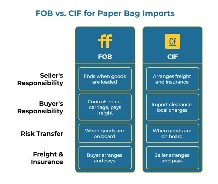 Side-by-side comparison of Incoterms for paper bag imports: FOB—seller’s delivery ends when goods are loaded; risk passes on board; buyer controls main carriage, pays freight, and handles import clearance/local charges. CIF—risk passes on board; seller arranges freight and insurance.