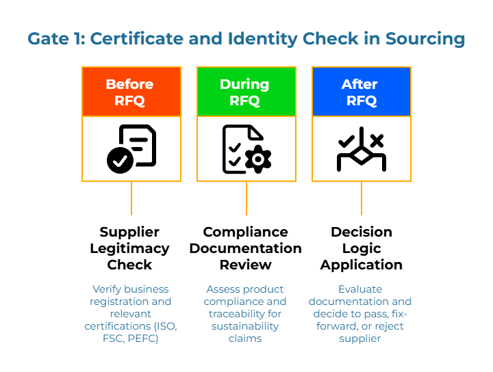 Gate 1—Certificate & Identity Check in sourcing. Three stages: Before RFQ—verify business registration and certifications (ISO, FSC, PEFC). During RFQ—assess product compliance and traceability for sustainability claims. After RFQ—decide pass, fix-forward, or reject supplier.