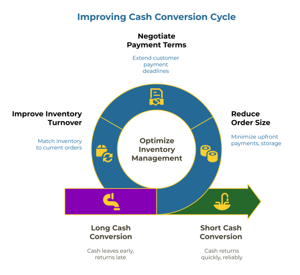 Infographic titled “Improving Cash Conversion Cycle.” Center: “Optimize Inventory Management.” Three levers around a ring: Negotiate payment terms (extend customer deadlines), Reduce order size (lower upfront/storage), Improve inventory turnover (match to orders). Bottom arrow: long → short cash conversion.