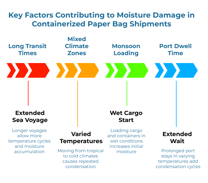 Key factors causing moisture damage in containerized paper bag shipments: 1) Long transit times—more temp cycles, moisture buildup. 2) Mixed climate zones—tropical-to-cold shifts cause repeated condensation. 3) Monsoon loading—wet cargo raises moisture. 4) Port dwell time—varying temps add condensation.