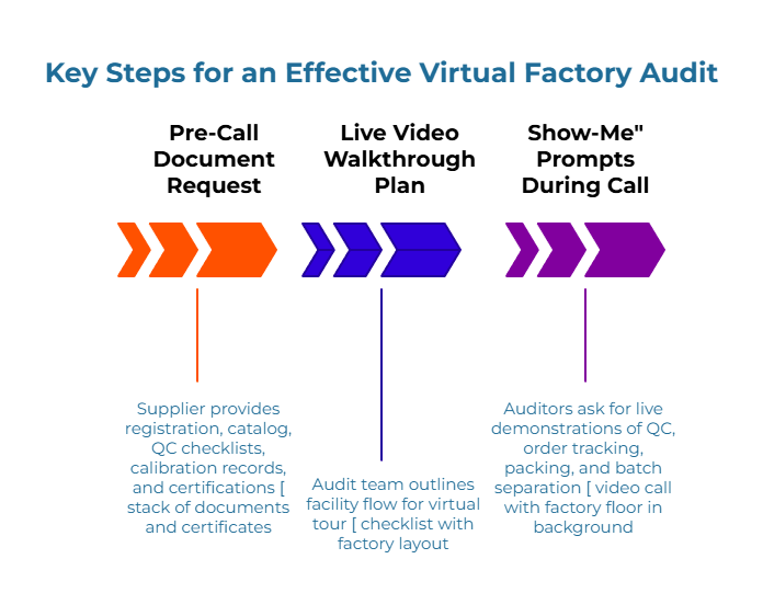 “Key Steps for an Effective Virtual Factory Audit.” Three arrow stages: (1) Supplier sends registration, catalog, QC checklists, calibration records, and certifications. (2) Audit team maps facility flow and builds a virtual-tour checklist. (3) Auditors request live demos of QC, tracking, packing, and batch separation via video call.