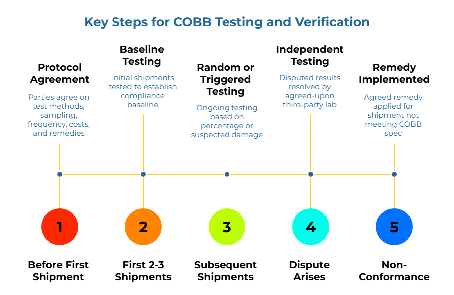 “Key Steps for COBB Testing and Verification.” A five-stage timeline: 1) agree test methods, sampling, frequency, costs, remedies; 2) test initial shipments to set baseline; 3) ongoing testing by percentage or suspected damage; 4) resolve disputes via agreed third-party lab; 5) apply remedy for noncompliant shipments.