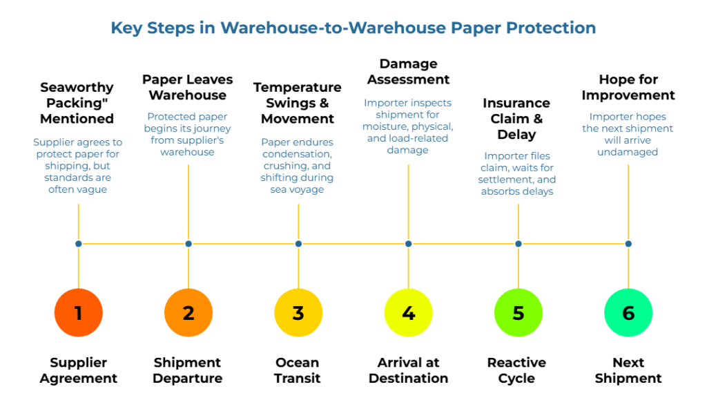 “Key Steps in Warehouse-to-Warehouse Paper Protection.” A six-step timeline (1–6): supplier agrees to protect paper (often vague); protected paper leaves supplier warehouse; sea voyage causes condensation/crushing/shifting; importer inspects; importer files claim and waits; hopes next shipment arrives undamaged.