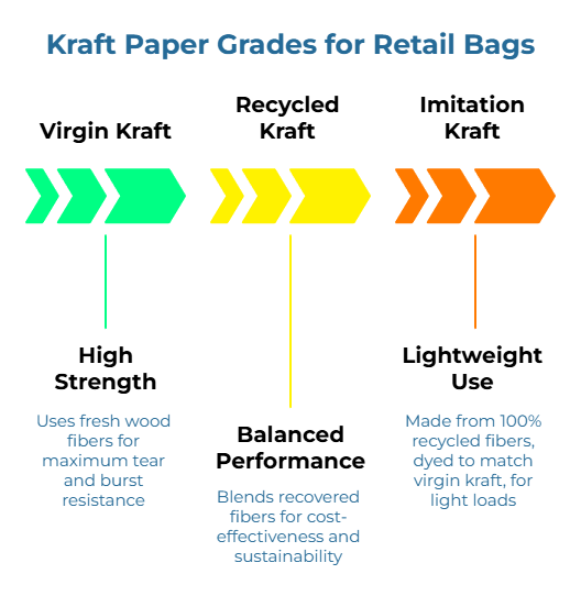 “Kraft Paper Grades for Retail Bags.” Three arrow panels compare: (1) Virgin kraft – fresh wood fibers for maximum tear and burst strength. (2) Blended kraft – mix of recovered fibers for cost-effectiveness and sustainability. (3) Recycled kraft – 100% recycled, dyed to match virgin, for light loads.