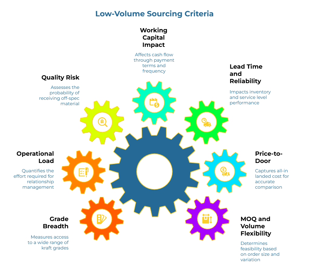 “Low-Volume Sourcing Criteria.” A central gear is ringed by seven colored gears representing factors to judge small-lot kraft paper sourcing: cash-flow via payment terms, inventory/service impact, total landed cost, feasibility by order size/variation, access to grades, relationship effort, and off-spec risk.