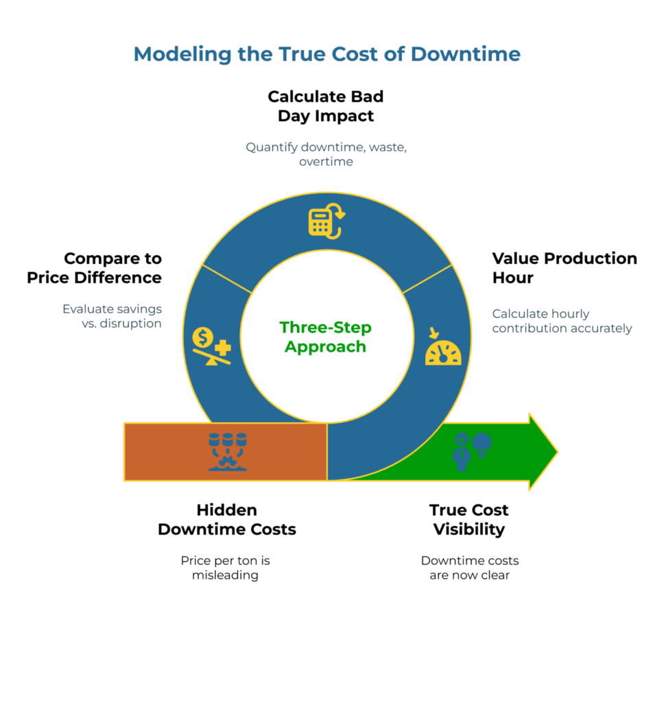 Infographic “Modeling the True Cost of Downtime.” Circular three-step approach: 1) Calculate Bad Day Impact—quantify downtime, waste, overtime. 2) Value Production Hour—estimate hourly contribution. 3) Compare to Price Difference—savings vs disruption. Outcome: expose hidden downtime costs and gain true cost visibility.