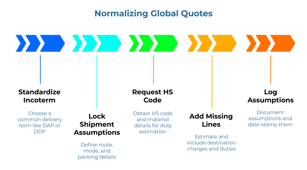 “Normalizing Global Quotes,” shown as a sequence of arrows. Steps: 1) Standardize Incoterm (e.g., DAP or DDP). 2) Lock shipment assumptions—route, mode, packing. 3) Request HS code/material details for duty estimation. 4) Add missing lines—destination charges/duties. 5) Log and date-stamp assumptions.