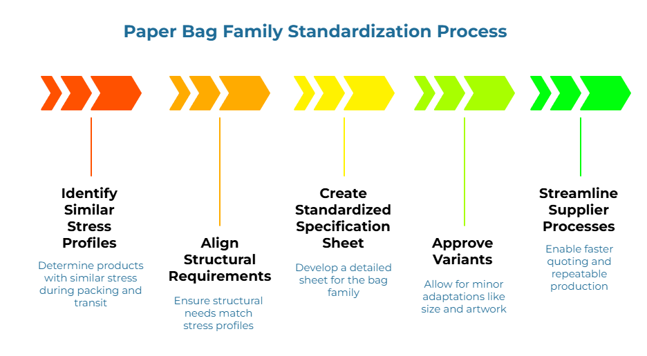 Infographic titled “Paper Bag Family Standardization Process” shown as a left-to-right arrow timeline. Steps: identify products with similar packing/transit stresses; confirm structural needs match stress profiles; create a detailed bag-family spec sheet; allow minor size/artwork tweaks; enable faster quoting and repeatable production.