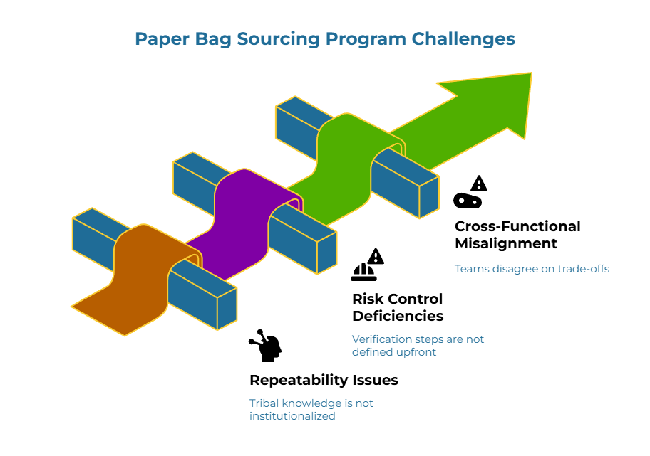 “Paper Bag Sourcing Program Challenges” graphic. A rising green arrow shows the desired direction while three colored process lanes illustrate gaps. Callouts highlight issues: teams disagree on trade-offs, verification steps aren’t defined upfront, and tribal knowledge isn’t institutionalized.