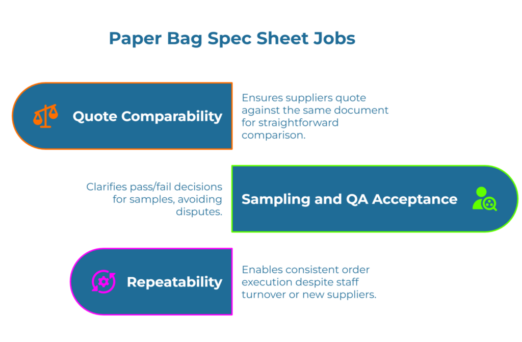 “Paper Bag Spec Sheet Jobs.” Three pill-shaped callouts explain why spec sheets matter: 1) Quote Comparability—suppliers price the same document for easy comparison. 2) Sampling & QA Acceptance—clear pass/fail criteria. 3) Repeatability—consistent orders despite staff changes.