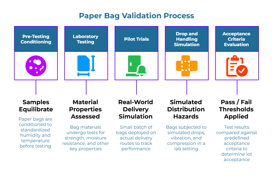 “Paper Bag Validation Process” flow with five stages: 1) Pre-testing conditioning—bags stabilized to standard humidity/temperature. 2) Laboratory testing—strength and moisture resistance. 3) Pilot trials—small batch on real routes. 4) Drop/handling simulation. 5) Acceptance evaluation—results vs preset criteria.