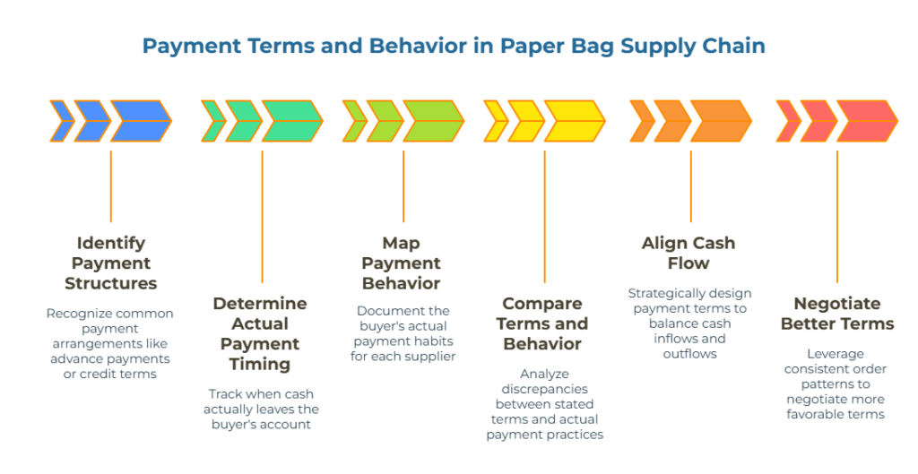 “Payment Terms and Behavior in Paper Bag Supply Chain” roadmap. A horizontal sequence of colorful arrow blocks shows six steps: Identify payment structures; Determine actual payment timing; Map payment behavior; Compare terms vs behavior; Align cash flow; Negotiate better terms.