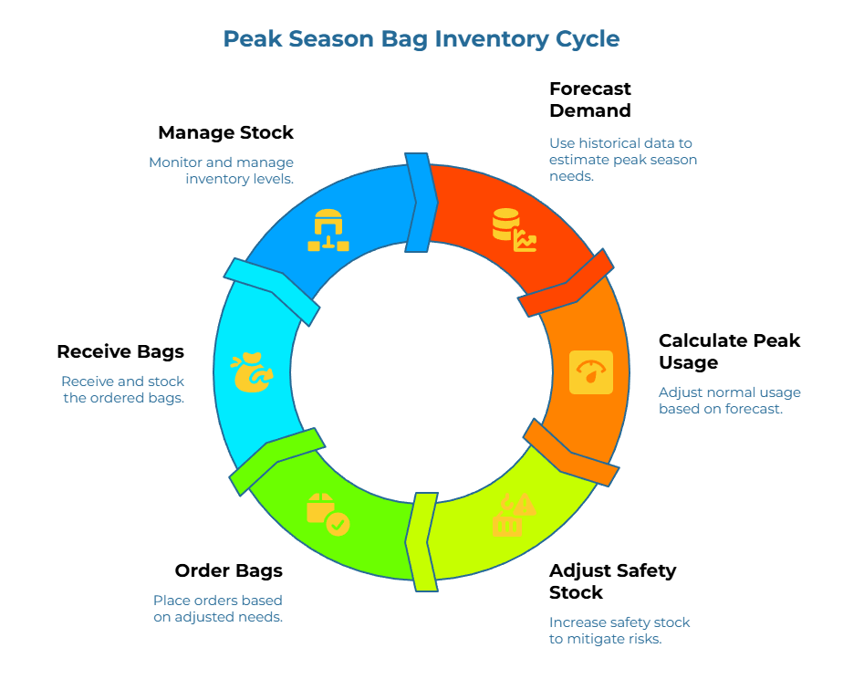 “Peak Season Bag Inventory Cycle.” A circular flow shows six steps—use historical data to estimate peak demand; adjust normal usage per forecast; increase safety stock to reduce risk; place orders per adjusted needs; receive and stock bags; monitor and manage inventory levels.