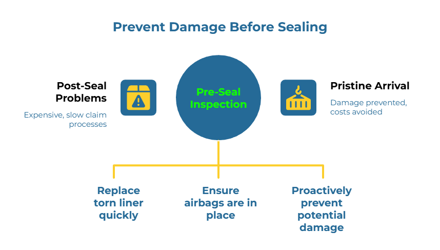 “Prevent Damage Before Sealing.” A central blue circle reads “Pre-Seal Inspection,” linking causes and outcomes. Left: note on expensive, slow claim processes. Right: “Damage prevented, costs avoided.” Bottom actions: replace torn liner quickly; ensure airbags are in place; proactively prevent damage.