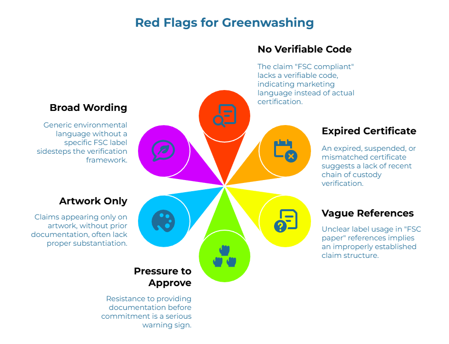 “Red Flags for Greenwashing” flower-petal infographic. Six warning signs: vague eco language without an FSC label; “FSC compliant” claim with no code; expired/suspended or mismatched certificate; unclear label or “FSC paper” phrasing; claims only on artwork; reluctance to share documentation before commitment.