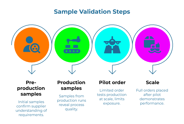 “Sample Validation Steps.” Four circular stages left to right: (1) initial samples confirm supplier’s understanding; (2) production-run samples reveal process quality; (3) limited pilot order tests at scale and limits exposure; (4) full orders placed after pilot proves performance.