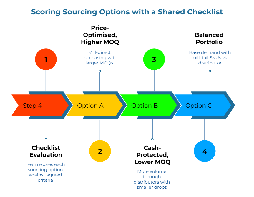 “Scoring sourcing options with a shared checklist.” Horizontal arrow shows Step 4 then Option A, Option B, Option C. A: mill-direct purchasing with larger MOQs. B: more volume via distributors with smaller drops. C: base demand with mill, tail SKUs via distributor. Team scores against criteria.