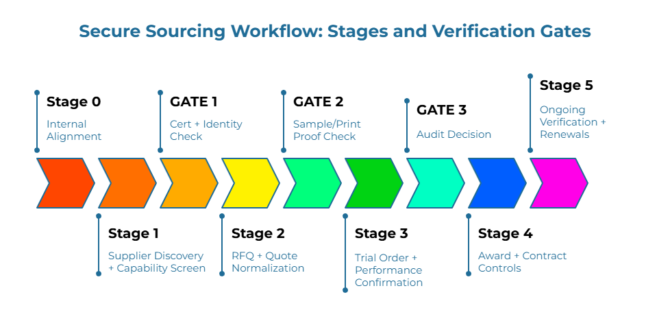 Secure Sourcing Workflow: horizontal arrow timeline with 8 stages and gates—Internal Alignment; Cert + Identity Check; Sample/Print Proof Check; Audit Decision; Ongoing Verification + Renewals. Actions below: Supplier Discovery; RFQ Normalization; Trial Order & Performance Confirmation; Award & Contract Controls.