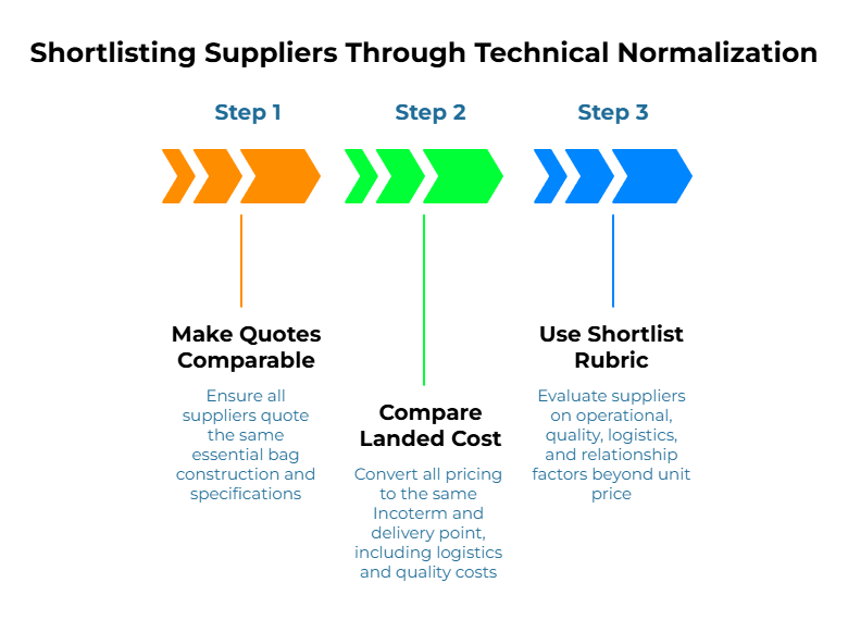 Three-step sourcing comparison workflow: Step 1—standardize RFQ specs so every supplier quotes the same bag construction. Step 2—normalize pricing to one Incoterm and delivery point, including logistics and quality costs. Step 3—evaluate suppliers on operations, quality, logistics, and relationship beyond unit price.