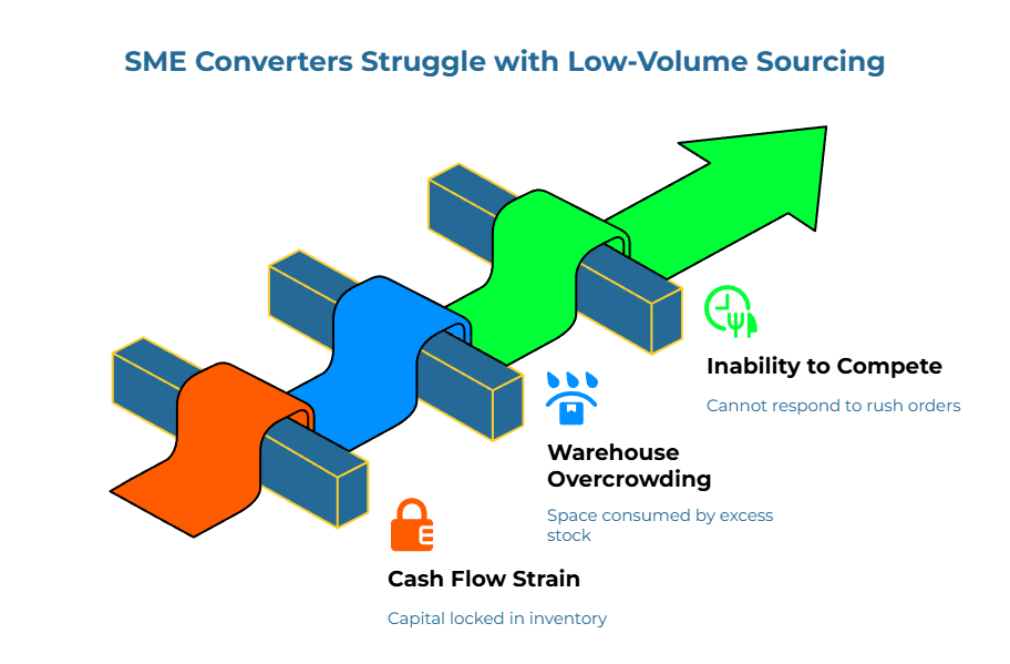 “SME Converters Struggle with Low-Volume Sourcing.” Three colored paper ribbons cross support beams and feed a rising green arrow. Callouts: capital locked in inventory, space consumed by excess stock, and inability to respond to rush orders—illustrating agility and cash flow strain.