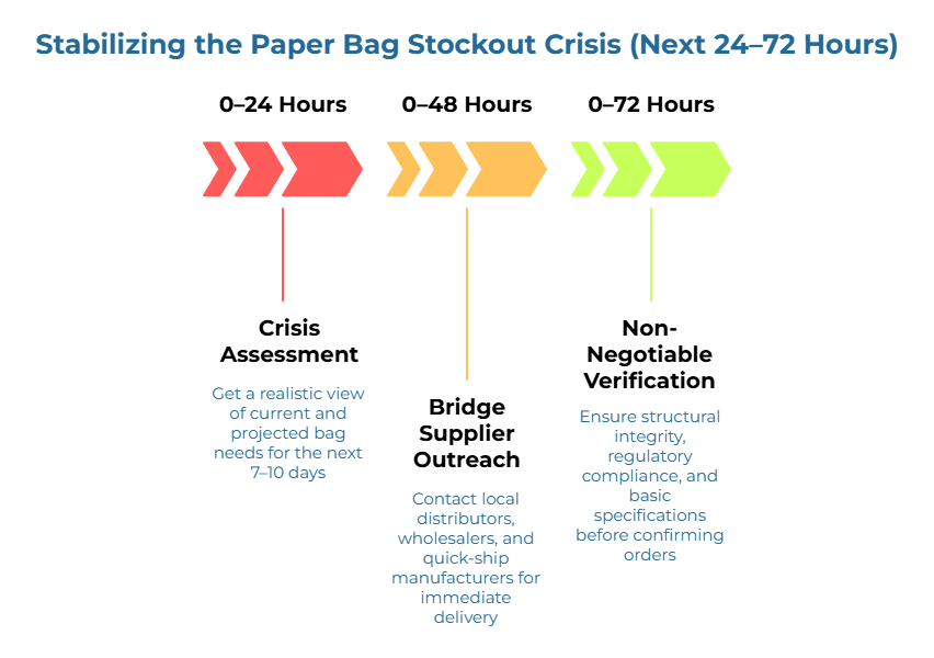 “Stabilizing the Paper Bag Stockout Crisis (Next 24–72 Hours).” Three-stage arrow timeline: 1) estimate bag needs for the next 7–10 days; 2) contact local distributors/wholesalers and quick-ship manufacturers for immediate delivery; 3) confirm structural integrity, regulatory compliance, and basic specs before ordering.