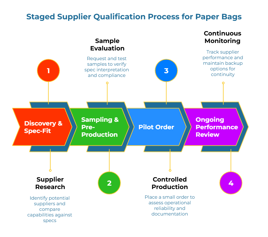 “Staged Supplier Qualification Process for Paper Bags” flowchart. Four arrow stages: 1) Discovery & Spec-Fit—identify suppliers, compare capabilities. 2) Sampling & Pre-Production—request/test samples. 3) Pilot Order—small trial to assess reliability. 4) Ongoing Performance Review—track results, keep backups.