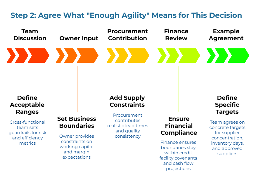 “Step 2—Agree what ‘Enough Agility’ means.” Horizontal arrow sequence summarizing roles: cross-functional team sets risk/efficiency guardrails; owner defines working-capital and margin limits; procurement provides realistic lead times/quality; finance checks covenants/cash flow; team sets targets for supplier mix, inventory days, and approved suppliers.