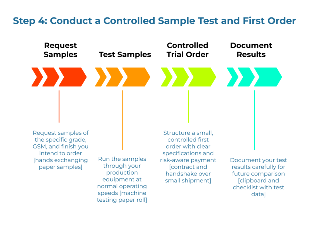 “Step 4: Conduct a Controlled Sample Test and First Order” infographic showing a four-step timeline with colored arrows—Request Samples (exact grade/GSM/finish), Test Samples on production lines, Controlled Trial Order with clear specs and risk-aware payment, and Document Results for future comparison.