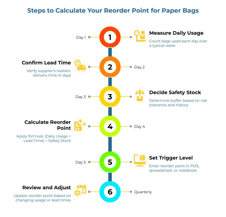 “Steps to Calculate Your Reorder Point for Paper Bags.” A vertical timeline shows six steps—1) count average daily bag usage, 2) verify supplier lead time in days, 3) set a safety buffer from risk/history, 4) compute (Daily Usage × Lead Time) + Safety Stock, 5) record in POS/sheet, 6) update as usage or lead times change.