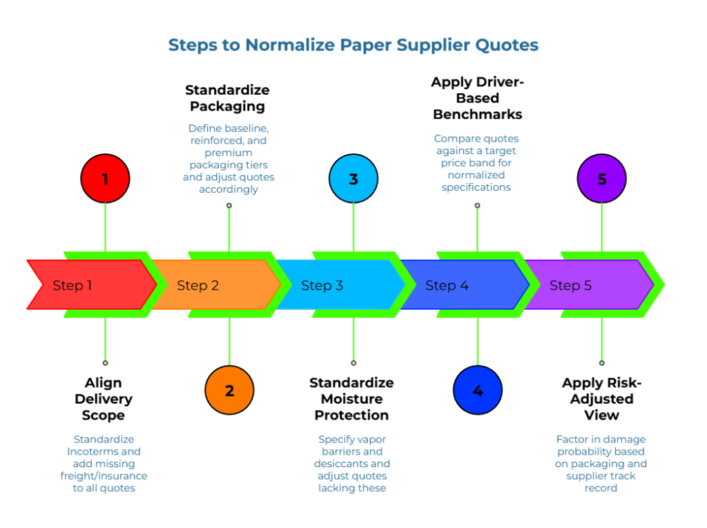 “Steps to Normalize Paper Supplier Quotes.” A 5-step arrow timeline: 1) standardize Incoterms and add missing freight/insurance; 2) define baseline/reinforced/premium packaging tiers; 3) specify vapor barriers/desiccants and adjust gaps; 4) compare to target price band; 5) factor damage risk.