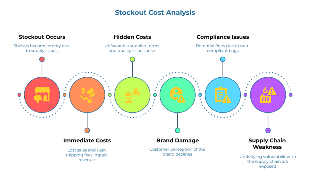 “Stockout Cost Analysis” infographic showing consequences of supply outages: shelves go empty; lost sales and rush-shipping costs; unfavorable supplier terms and quality issues; customer perception declines; potential fines for non-compliant bags; supply-chain vulnerabilities exposed.