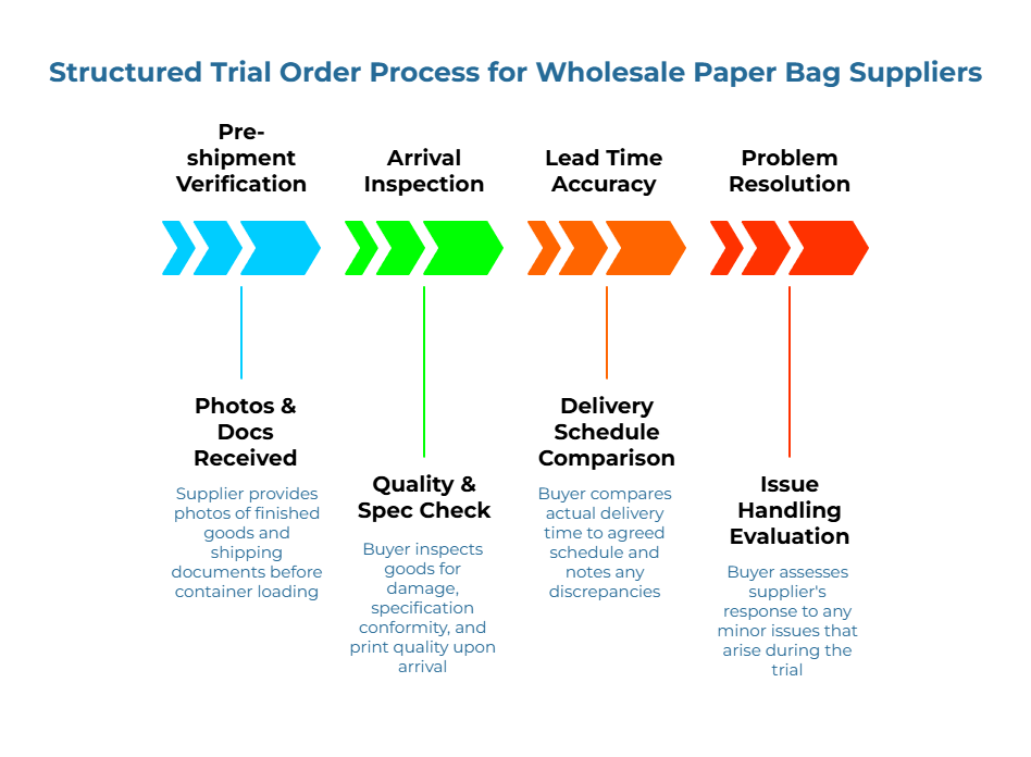 “Structured Trial Order Process for Wholesale Paper Bag Suppliers.” Four-stage arrow timeline: (1) supplier sends photos of finished goods and shipping documents before loading; (2) buyer inspects on arrival for damage/spec/print; (3) compare delivery vs schedule; (4) assess response to issues.