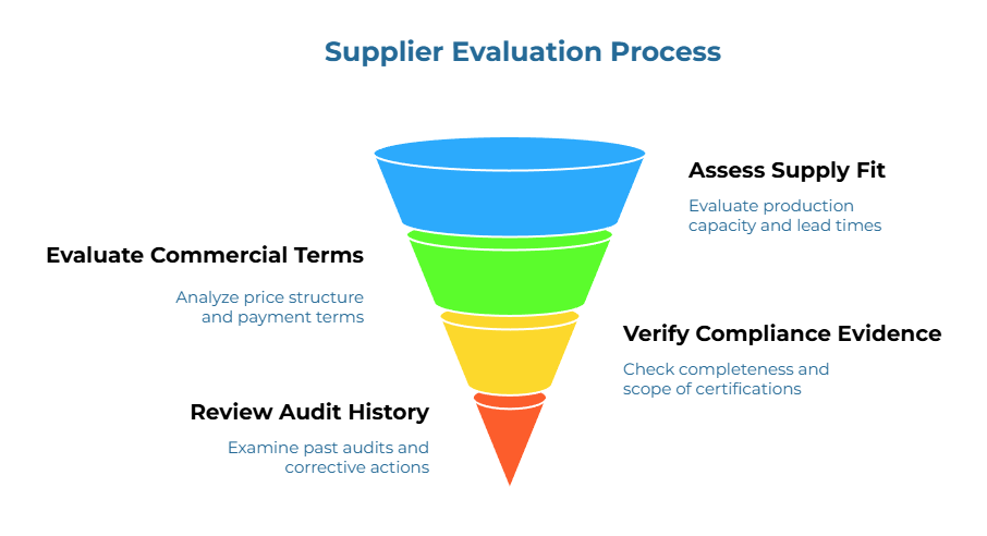 “Supplier Evaluation Process” infographic with a four-stage inverted funnel. Top: evaluate supplier production capacity and lead times. Next: analyze price structure and payment terms. Next: check completeness and scope of certifications. Bottom: examine past audits and corrective actions.
