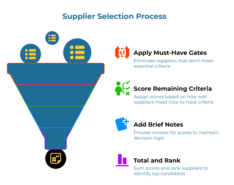 “Supplier Selection Process.” A funnel shows steps to shortlist vendors: filter out suppliers failing essential criteria; score remaining vendors on nice-to-have factors; add notes for scoring context; then total scores and rank to identify top candidates. Icons illustrate each step.