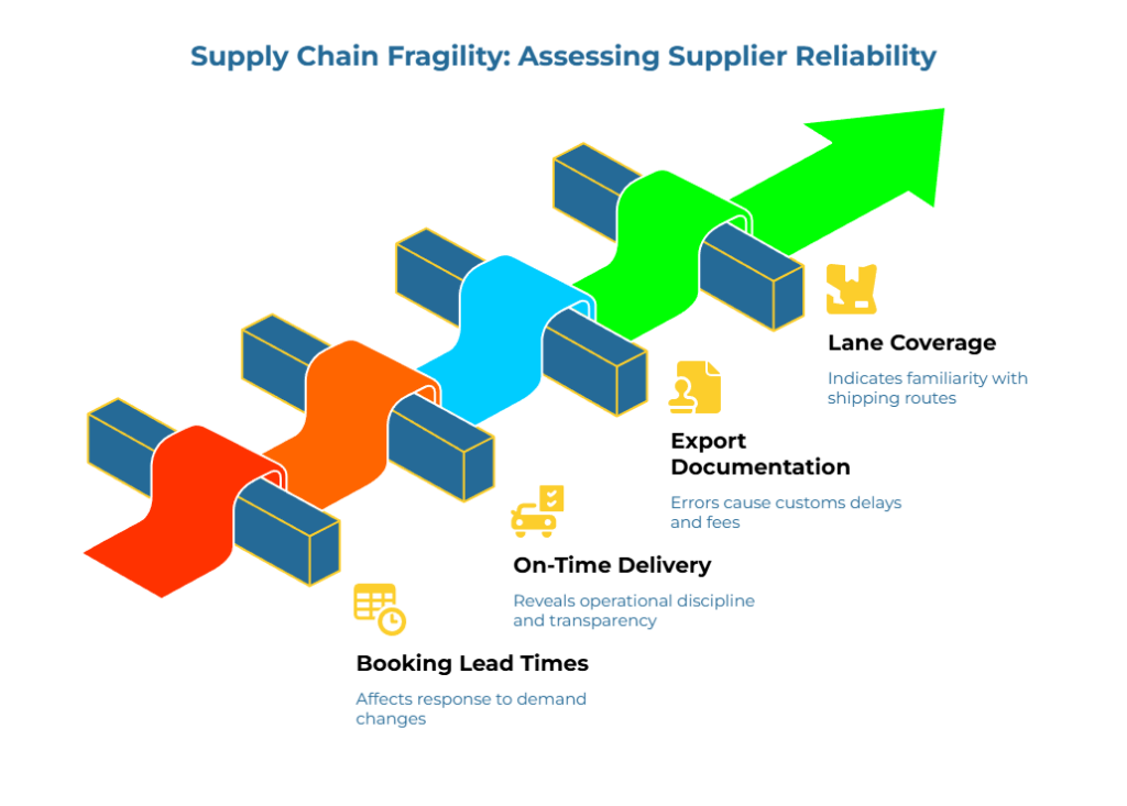 “Supply Chain Fragility: Assessing Supplier Reliability.” A red-blue-green ribbon moves across beams to an upward arrow. Callouts rate suppliers on: ability to respond to demand changes, operational discipline/transparency, documentation accuracy (avoiding customs delays/fees), and familiarity with shipping routes.