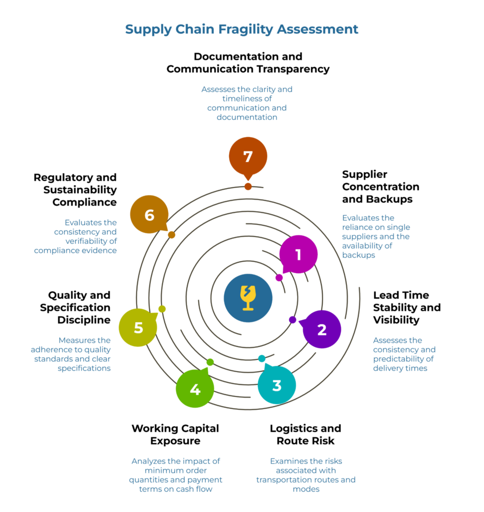 “Supply Chain Fragility Assessment.” A radial diagram ranks seven risk areas: (1) Supplier concentration & backups, (2) Lead-time stability & visibility, (3) Logistics/route risk, (4) Working capital exposure, (5) Quality/spec discipline, (6) Regulatory/sustainability compliance, (7) Documentation & communication transparency.