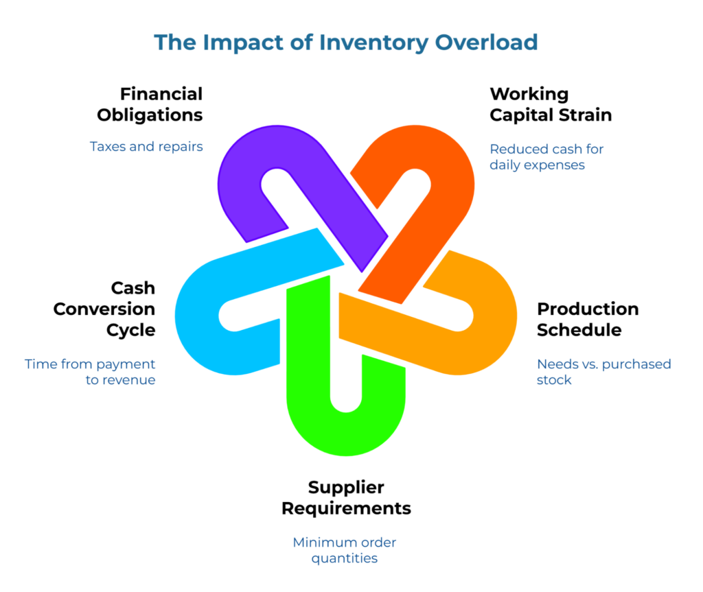 “The Impact of Inventory Overload.” Center knot graphic connects five effects: Financial obligations (taxes, repairs); Working capital strain (less cash for daily expenses); Production schedule misalignment (needs vs purchased stock); Cash conversion cycle delays; Supplier requirements (MOQs).