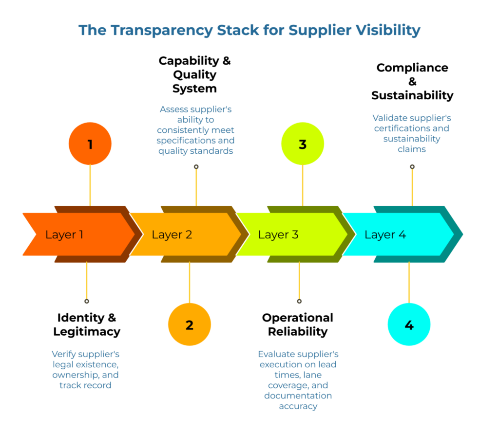 “The Transparency Stack for Supplier Visibility,” showing four arrow layers: Layer 1—Identity & Legitimacy (verify legal existence, ownership, track record); Layer 2—Capability & Quality System; Layer 3—Operational Reliability (lead times, lanes, documentation); Layer 4—Compliance & Sustainability (certifications, claims).