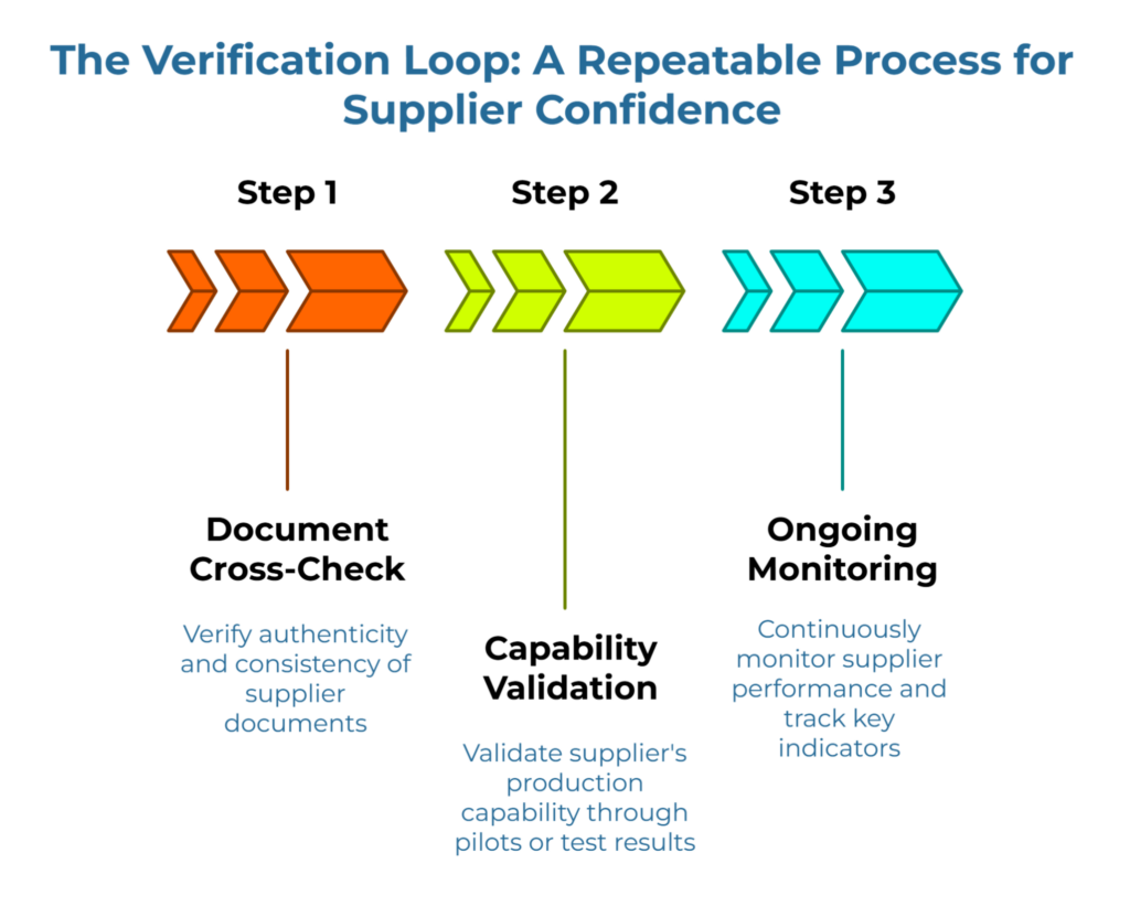 “The Verification Loop: A Repeatable Process for Supplier Confidence.” Three-step arrow timeline: Step 1 Document Cross-Check—verify authenticity and consistency of supplier documents; Step 2 Capability Validation—confirm production via pilots/tests; Step 3 Ongoing Monitoring—track performance and key indicators continuously.