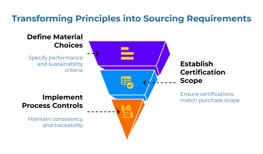 “Transforming Principles into Sourcing Requirements.” A three-layer inverted funnel shows steps: 1) Define Material Choices—specify performance and sustainability criteria. 2) Establish Certification Scope—ensure certificates match purchase scope. 3) Implement Process Controls—maintain consistency and traceability.