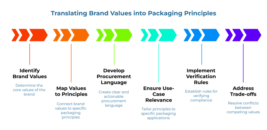 “Translating Brand Values into Packaging Principles.” A left-to-right arrow roadmap with six steps—Identify Brand Values; Map Values to Principles; Develop Procurement Language; Ensure Use-Case Relevance; Implement Verification Rules; Address Trade-offs. Brief notes under each step.
